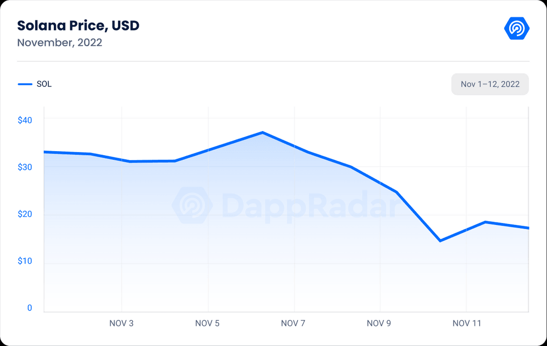 Dappradar报告：FTX崩盘对链上dApp有何影响？