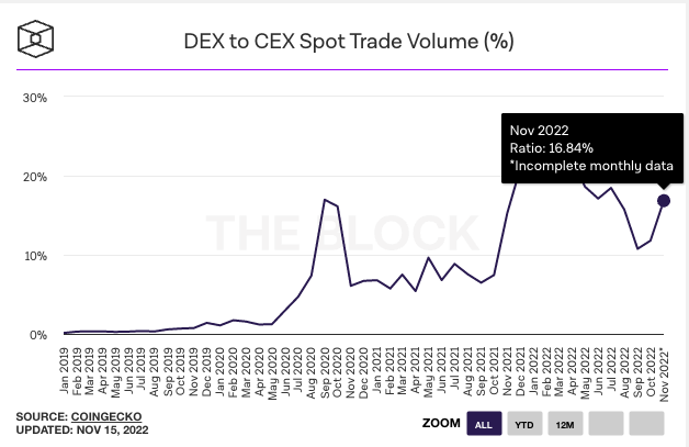 DEX发展趋势盘点：CeFi信任危机会开启真正的DeFi 2.0吗？