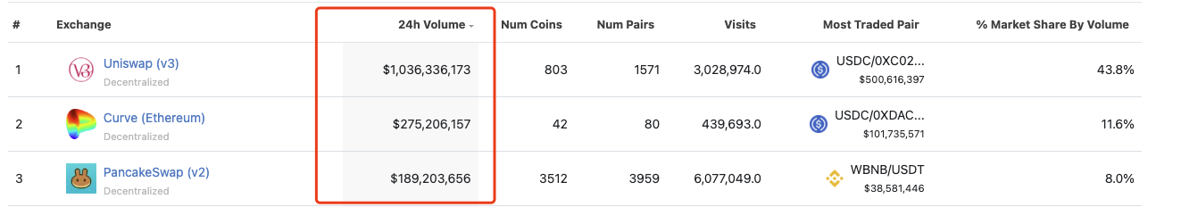 DEX发展趋势盘点：CeFi信任危机会开启真正的DeFi 2.0吗？